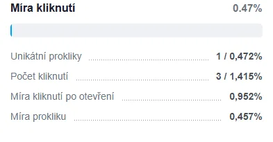 Míra prokliku (CTR) v ngemailing – unikátní prokliky a celkový počet kliknutí