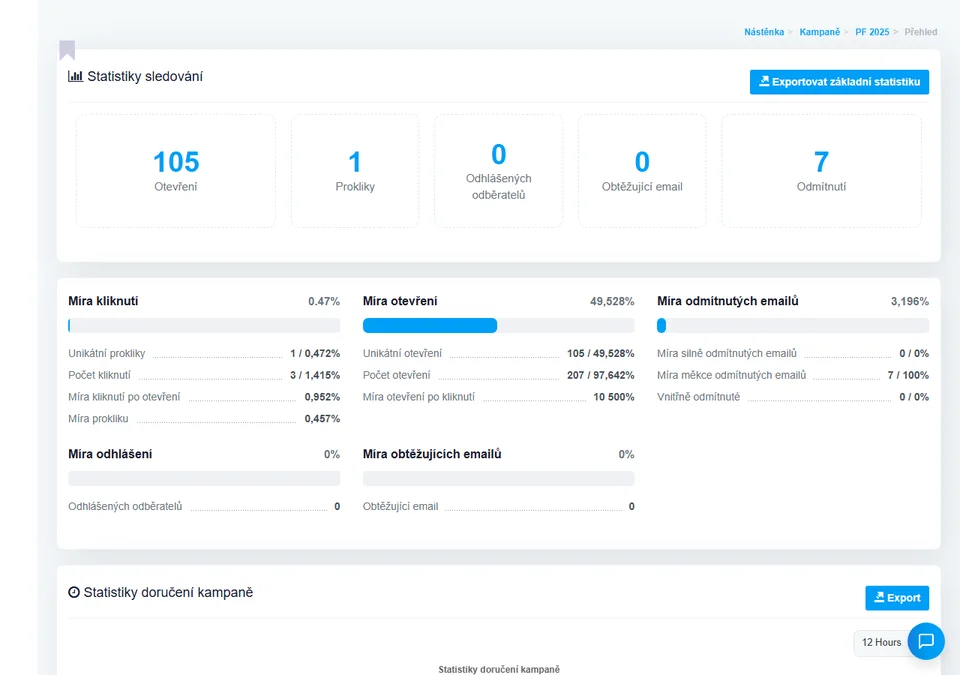 Přehled všech metrik kampaně v ngemailing včetně míry kliknutí po otevření (CTOR)
