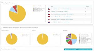 Statistiky emailových kampaní