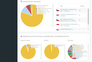 Statistiky emailové kampaně